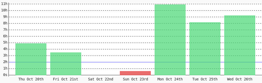 danchamorro's tweet photo. Day 319 of #100DaysOfCode. Today I coded 9 hrs 12 mins towards my @WakaTime goal of coding 2 hrs per day. https://t.co/jkAwiNBCY2 ✔️ #code #programming #codegoal #LearnToCode #freeCodeCamp #devlife https://t.co/IlqQSziDi8 https://t.co/4DpLXIsqj4