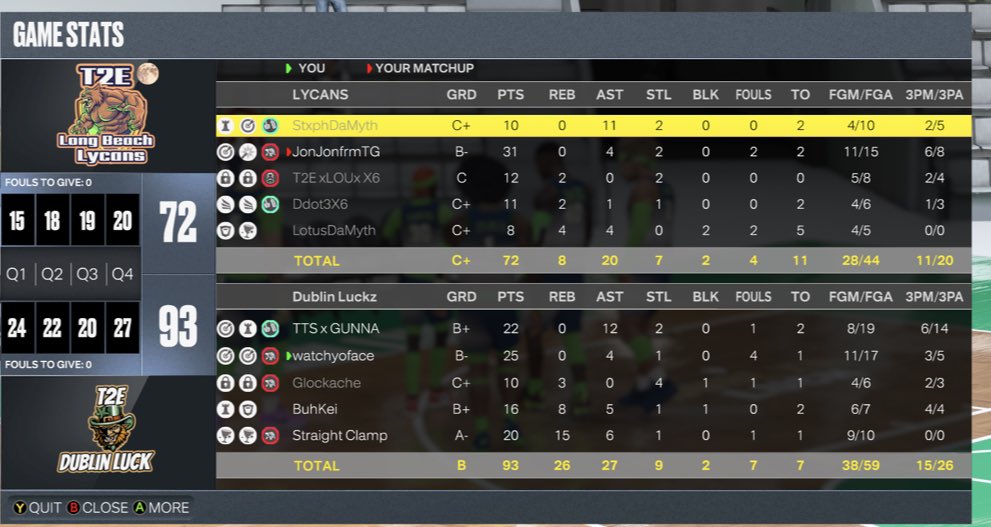 We start our road to 3peat 2-0!!! Let’s go 🍀!!!Big games by <a href="/StraightClamps/">CLAMP</a> 🦍holding down his position as the best big in the league!!! MVP numbers!!! Numbers don’t lie people do!!@t2esgnews <a href="/T2E_SportsLG/">Time2Eat Sports League</a>