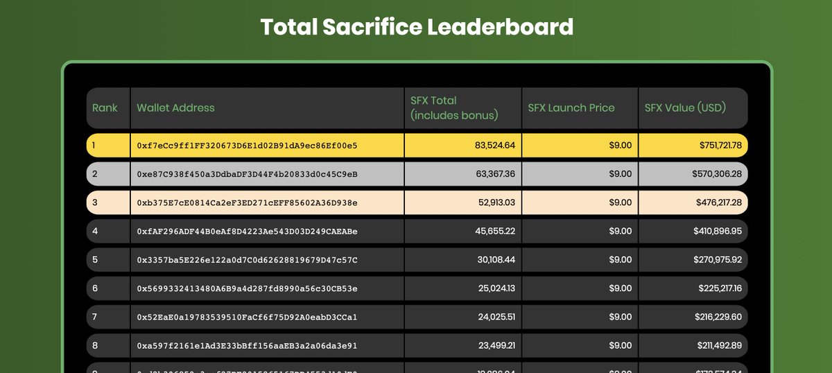 SafuuX Leaderboard Is Live!🔥Check To See Where You Rank In The Top 1k Sacrifices ▶️ bit.ly/3Uia0o3 🤑 We Are Pushing Boundaries Delivering The World's 1st Auto-Rebasing Layer One Blockchain 🙌 Thankful to be apart of this journey w/ @decentology & @hyperverse_dao #SFX