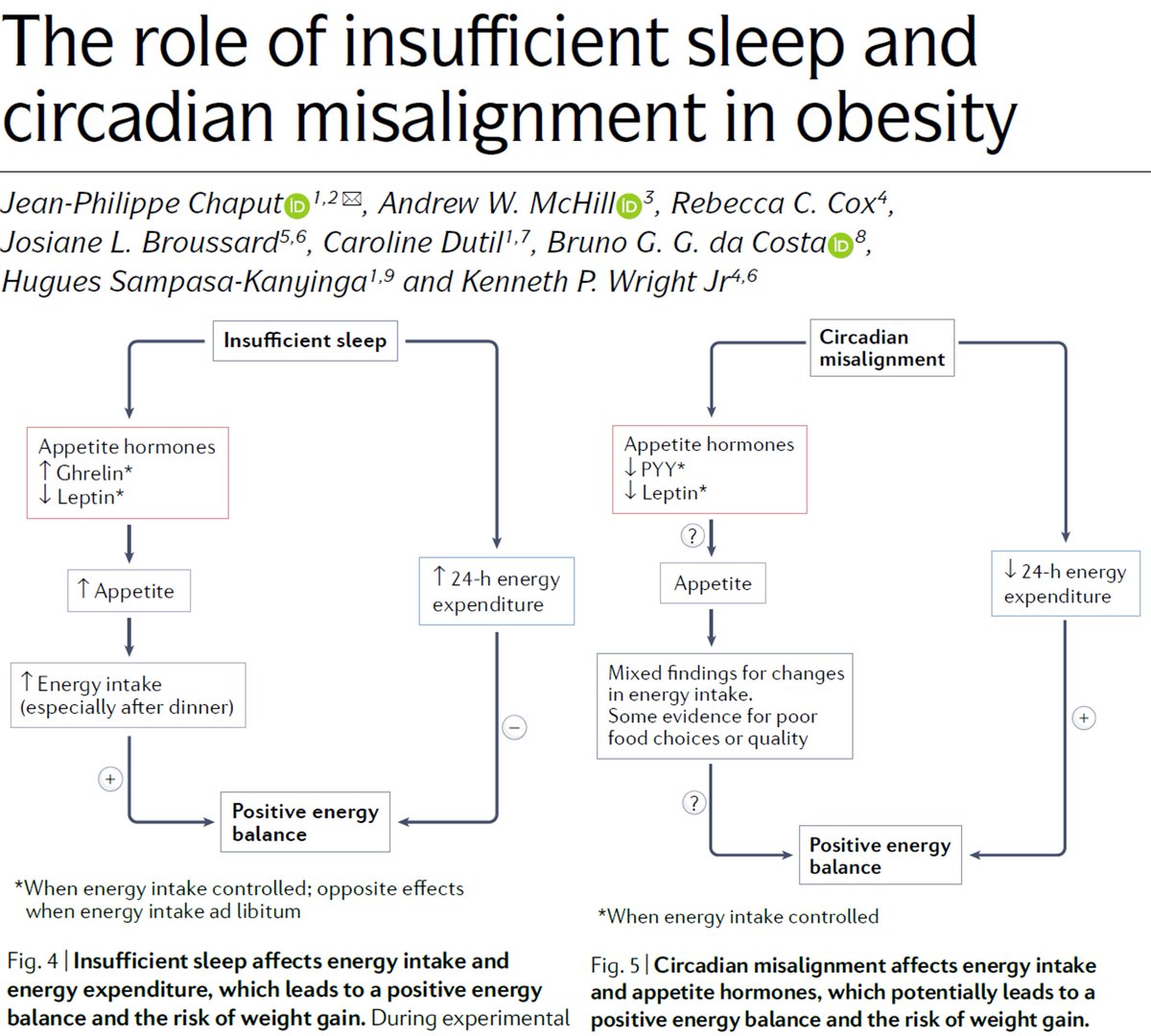 Insufficient sleep = ⬆️risk for obesity. 
Circadian misalignment - as in shiftwork (in real life) = ⬆️ risk for obesity. But WHY and HOW? 
Ken Wright unpacks this complex question in a lucid review in <a href="/NatureRevEndo/">Nature Reviews Endocrinology</a> 
nature.com/articles/s4157…