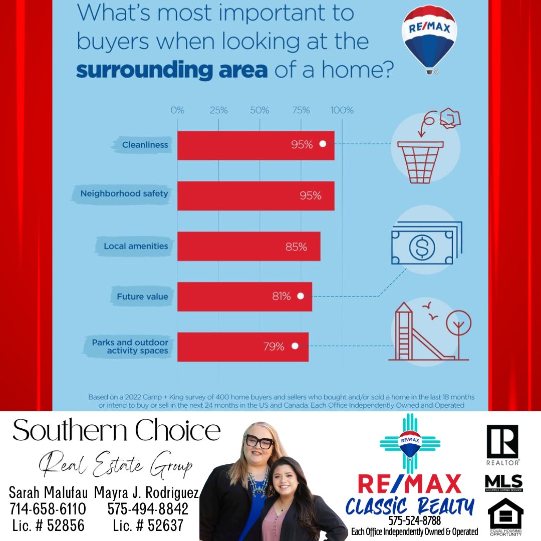 🏘️5 #Important Things Regarding Surrounding #Area Of #Home
Sarah 714-658-6110
Mayra 575-494-8842
#REMAX Classic #Realty 575-524-8788
#realtor #realestateagent #house #neighborhood #safety #homeownership #goals #sold #homeforsale #listing #property #LasCruces #LCNM #realestate