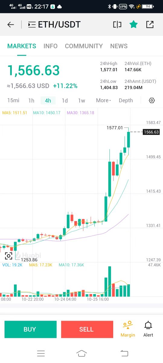 DaoxinSun's tweet photo. ETH在3天之内上涨了将近30% 是加密货币市场表现最抢眼的crypto 可见它还是最收到资本的热捧 接下来的潜力也是巨大的 会成为下一轮牛市的领头🐏 整个以太坊生态的优质项目代币也会跟随它的表现 具备巨大的上涨潜力 https://t.co/qfgoMCExiD