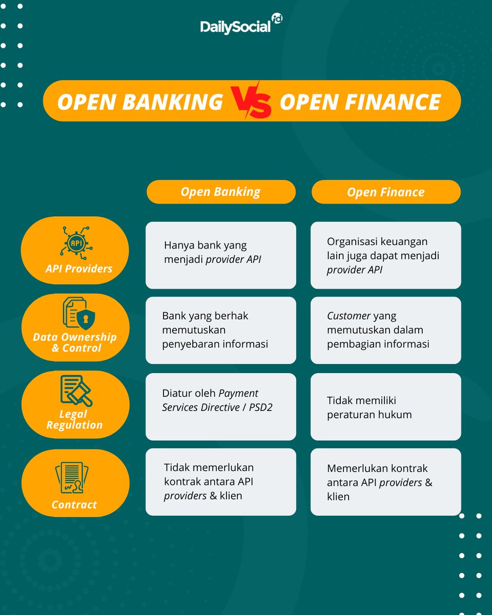 dailysocial's tweet photo. [New Release: Open Finance Report 2022]

Cek postingan di atas dan kepoin gimana implementasi Open Finance di Indonesia hingga berbagai data menarik dengan mengunduh reportnya di https://t.co/LB7Br1HBje

#DSInnovate #DSResearch #DSStartup #StartupIsLife #StartupIndonesia https://t.co/KRaMZMzmPy