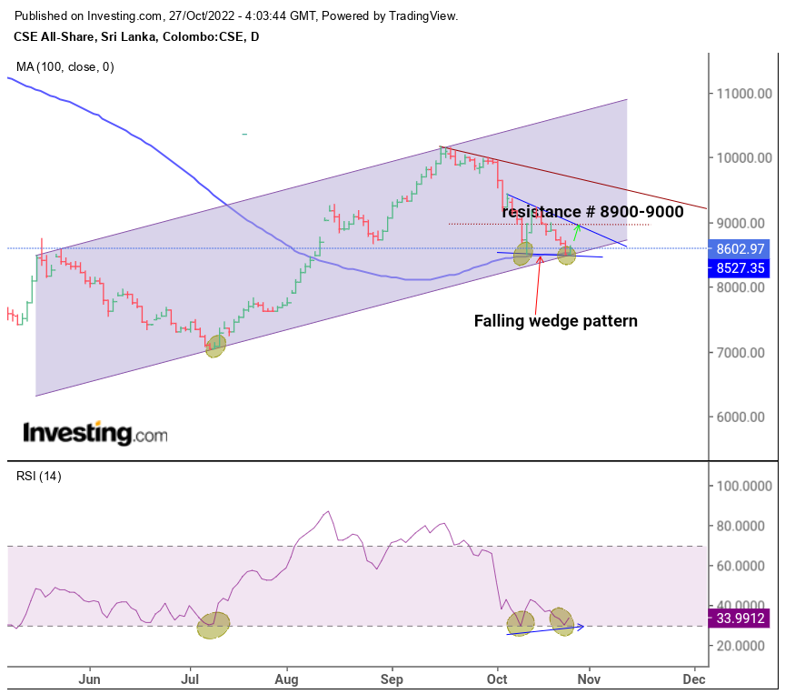 e_newer1's tweet photo. Index has got good support @ range between 8500-8700 so far
Index has been tested the lower band of upward trend channel in which Falling wedge pattern in progress ( good bullish reversal pattern)
Important barriers to be broken to confirm the upward trend https://t.co/Bf7S0OFWmK