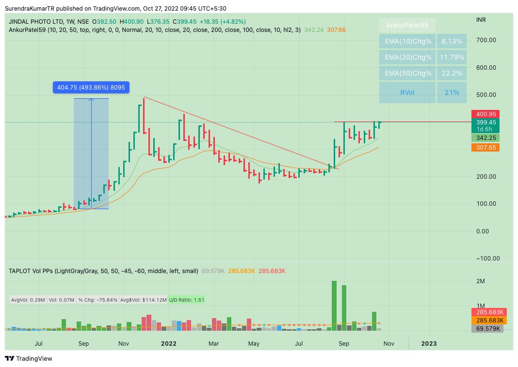 surendrrrra's tweet image. #JindalPhoto
Powerplay setup :
500% move then correction 
+
Breakout with huge volume , No major sell 
+
Getting tight on weekly timeframe 

(Illiquid stock )