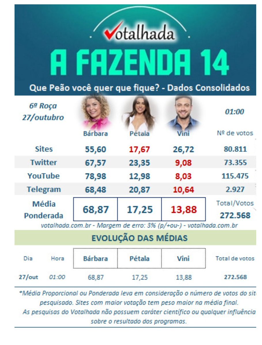 LumaziniNobre's tweet photo. Ta acirrada galera. 🤣🤣🤣
#AFazenda14 #RocaAFazenda #RocaAFazenda14 #FicaBabi #foravini #forasonsa https://t.co/stG05g1tcp