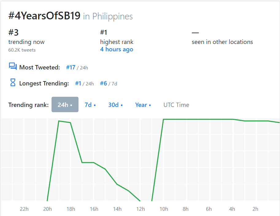 ucla_atin's tweet photo. Amazing job A'TIN!
Our tags are still currently trending strong in the Philippines!
#4YearsOfSB19 at No. 3
#Happy4nniversarySB19 at No. 4
D-3 WYATTourDubai at No. 6
FOUR YEARS WITH SB19 at No. 8
D-2 WYATTourDubai
@SB19Official #SB19
#StanWorld #SWBlackFriday https://t.co/pgKRhbOb7z