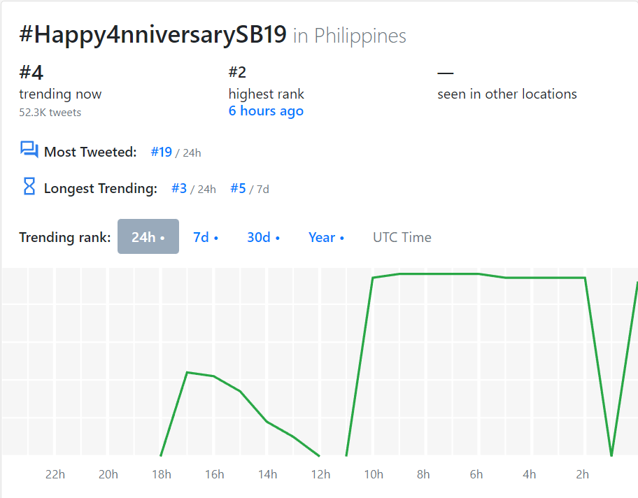 ucla_atin's tweet photo. Amazing job A'TIN!
Our tags are still currently trending strong in the Philippines!
#4YearsOfSB19 at No. 3
#Happy4nniversarySB19 at No. 4
D-3 WYATTourDubai at No. 6
FOUR YEARS WITH SB19 at No. 8
D-2 WYATTourDubai
@SB19Official #SB19
#StanWorld #SWBlackFriday https://t.co/pgKRhbOb7z
