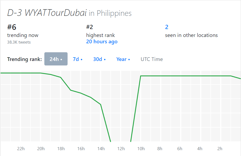 ucla_atin's tweet photo. Amazing job A'TIN!
Our tags are still currently trending strong in the Philippines!
#4YearsOfSB19 at No. 3
#Happy4nniversarySB19 at No. 4
D-3 WYATTourDubai at No. 6
FOUR YEARS WITH SB19 at No. 8
D-2 WYATTourDubai
@SB19Official #SB19
#StanWorld #SWBlackFriday https://t.co/pgKRhbOb7z