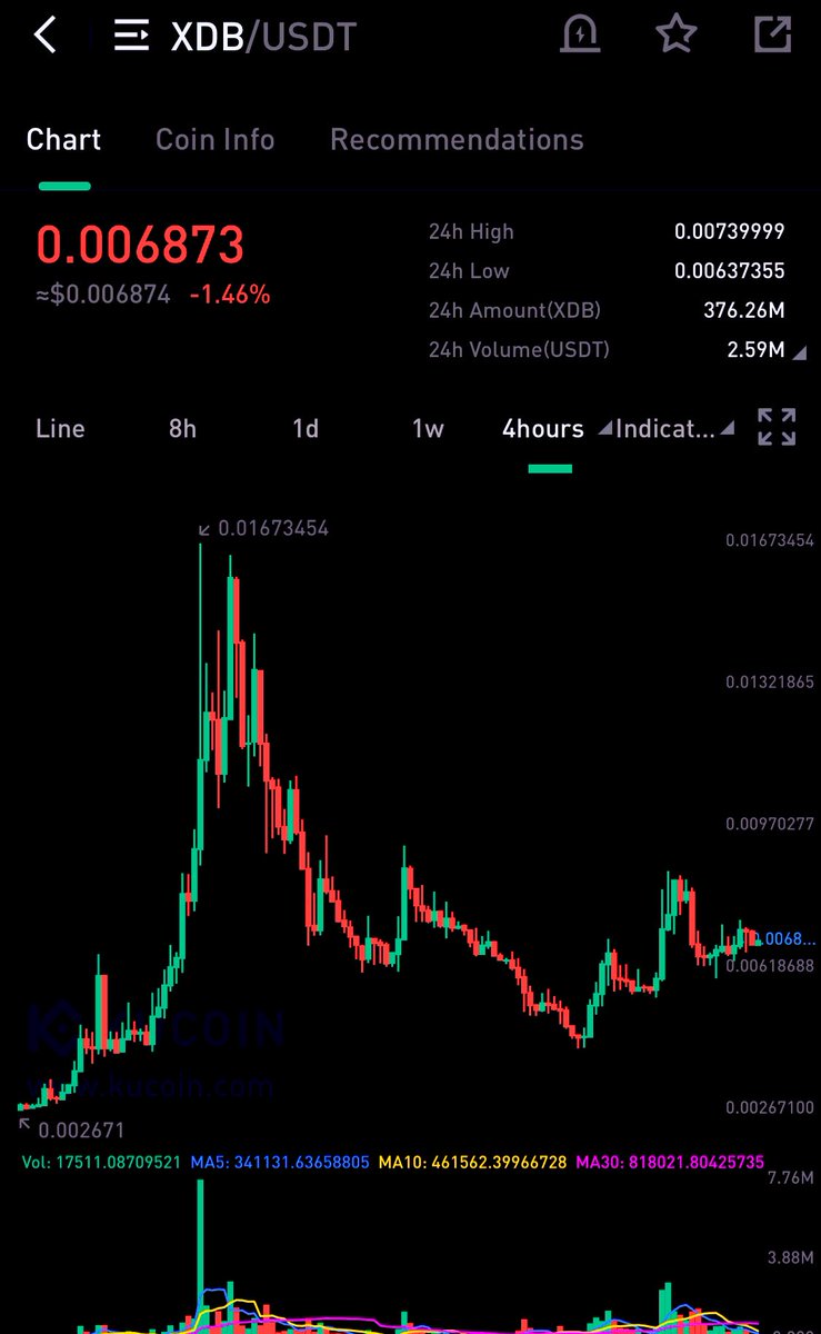 Bookmark this post for the future and you will see why I am in heavy with $XDB 150x to ATH and FUD will be cleared soon but by then it will be too late to jump in low! @DigitalBitsOrg DYOR 🔥🫡