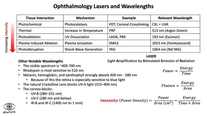v_ophthalmology's tweet photo. LASERS are used every day from the front of the eye (refractive surgery with the excimer laser) to the back (PRP with argon) .@EyeFlyMD
#laser #PRP #Lasik #TPRK #Yag
#V_ophthalmology #VOPHA #Ophthalmology #AAO #Optometry #eyehealth #eyeacuity https://t.co/qs9Za8AM2c