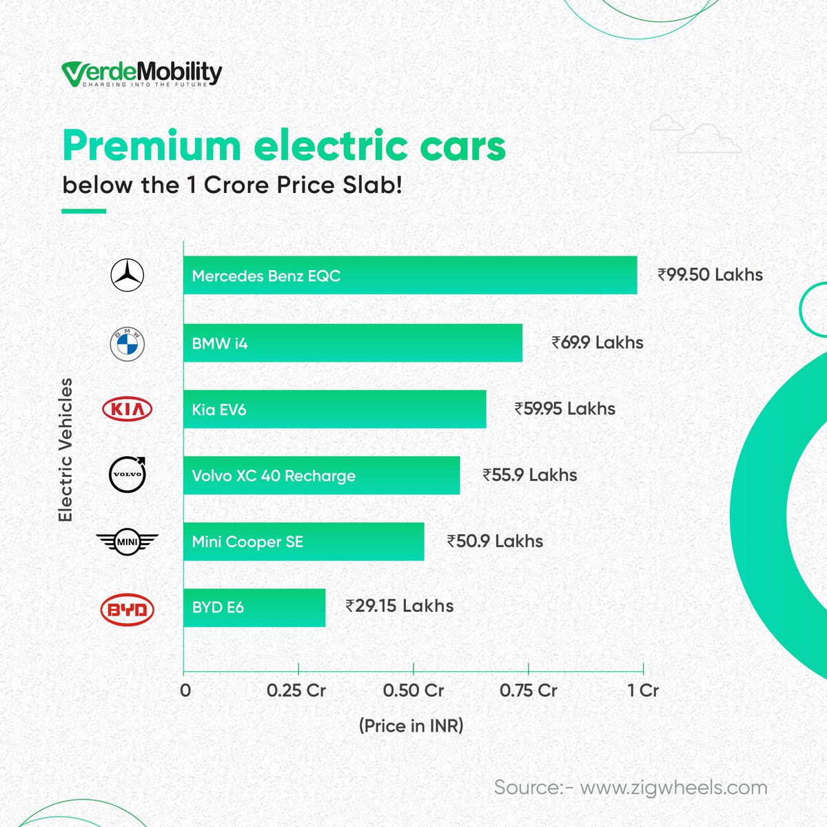 VerdeMobility's tweet photo. Are you exploring premium electric cars for your next investment in automobiles? If yes, then this post is your starting point! Take a look at all the premium electric cars that are available below the 1 crore price range.
#electriccars #electricvehicles #ev #verdemobility https://t.co/wg9M2DkUEk