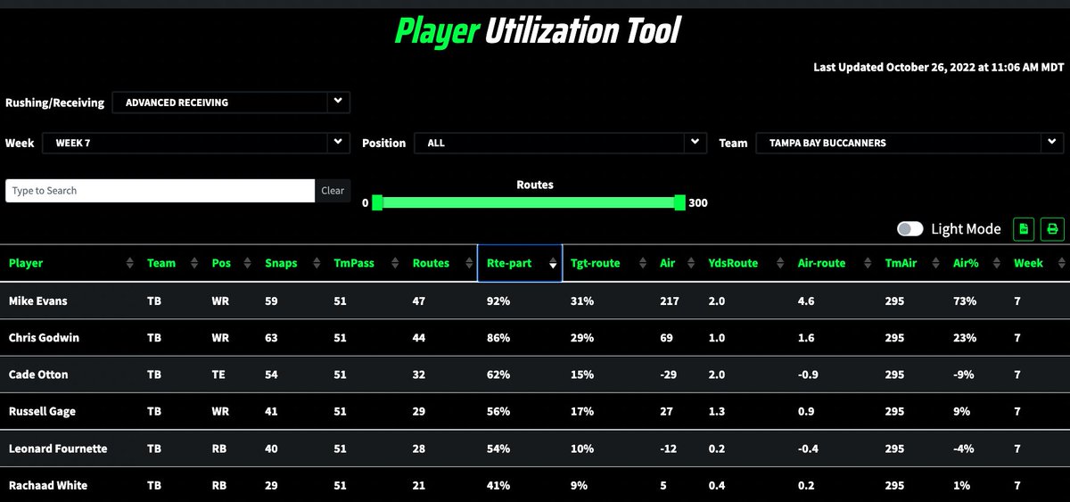 MagicSportsGuy's tweet photo. Love the new Utilization tool (on all @FTNNetwork sites).
- Snap share
- Route Participation
- Longest Rush
- Longest Rec.
- Yards per route run
- Air Yards per Route Run
- Targets per route run
- Rush & Target share
- Air yards %
- MORE
https://t.co/yvGdPVTQsL
#FTNData🏈📊 https://t.co/FRx35BlGQ9
