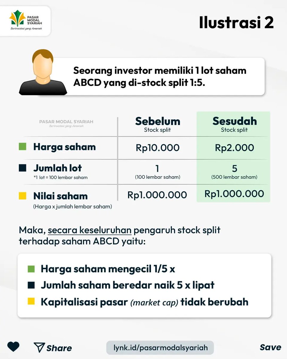 pm_syariah's tweet photo. Nah berikut merupakan ilustrasi dari postingan kemarin, Sob!

Biasanya emiten yang melakukan stock split adalah perusahaan yang memiliki fundamental bagus tetapi harga sahamnya sudah mencapai titik tertinggi.

Kamu pernah punya saham yang distock split? Yuk sharing, Sob! https://t.co/kxL5uiWJnO