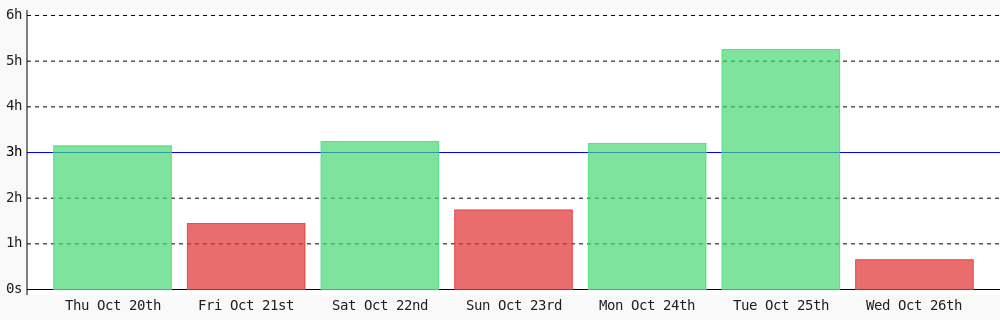 christitustech's tweet photo. Day 28 of #100DaysOfCode. Today I coded 39 mins towards my @WakaTime goal of coding 3 hrs per day. https://t.co/hGExRWTsig #programming #codegoal https://t.co/0x3bFbNAbL https://t.co/4aPpCwixFw