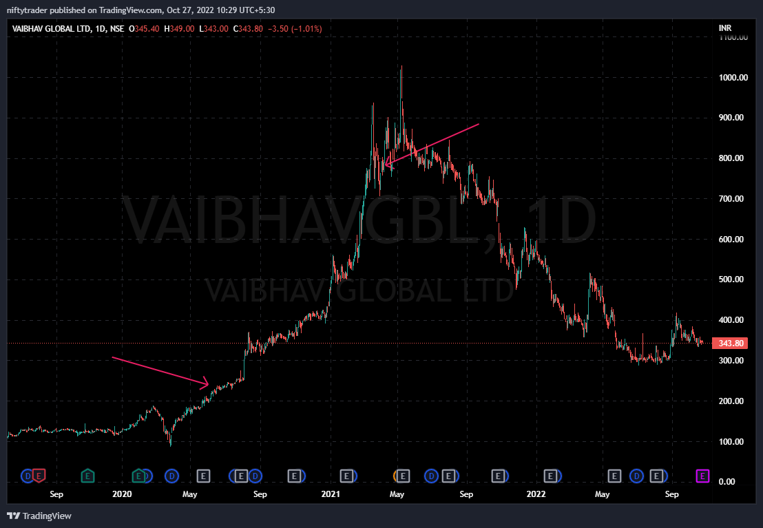 WeekendInvestng's tweet photo. And it is not that momentum strategies did not touch these stocks, but moved out in good time.
Case Study : VAIBHAVGBL
#Mi50 Smallcap portfolio
Bot near 220 Jun 2020
Sold near 790 Apr 21
https://t.co/Qz5I8GVSsr https://t.co/sL5s8nkfb3
