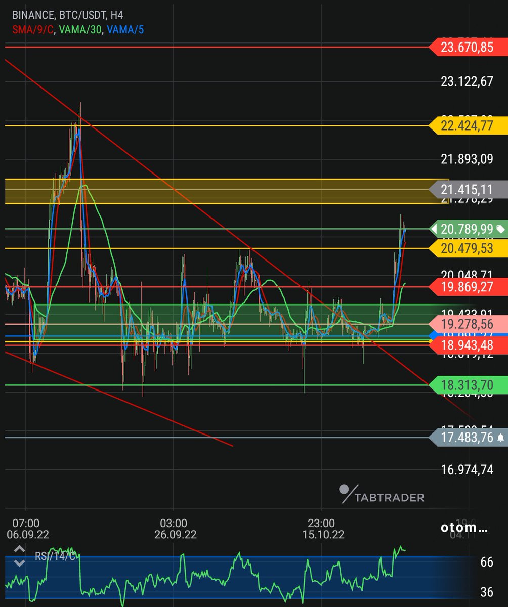redkripto's tweet image. Günaydın dostlar keyifler iyidir umarım

#BTC'de keyifler iyi gözüküyor
Pazartesi söylediğim gibi düşen kama yukarı kırılımın etkisini yaşıyoruz

20479 seviyesi üzerinde piyasa alıcı toplamaya devam edecek ve pozitif kalarak, yukarı dikecek gözünü.

Altında ise 19869 düzeltmesi
