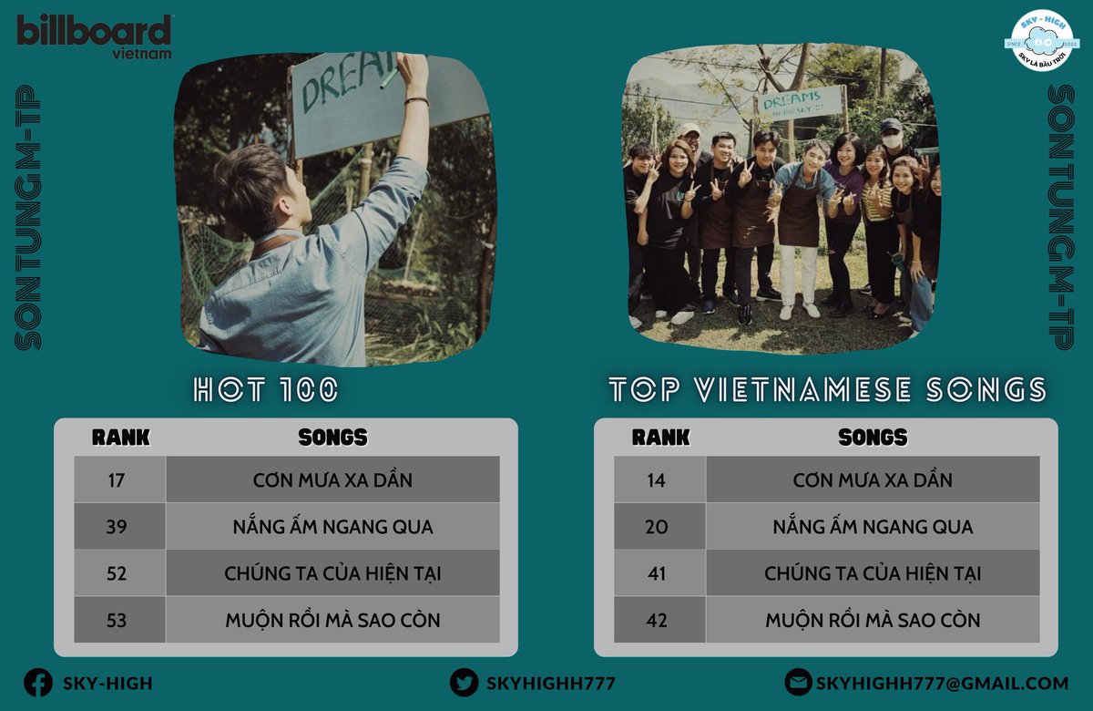 SkyHighh777's tweet photo. [BILLBOARD VIET NAM]

27/10/2022
__________
🕊️🕊️🕊️

#SonTungMTP
#BillboardVietNam
#SKYDECADE https://t.co/pHfnD81CQn