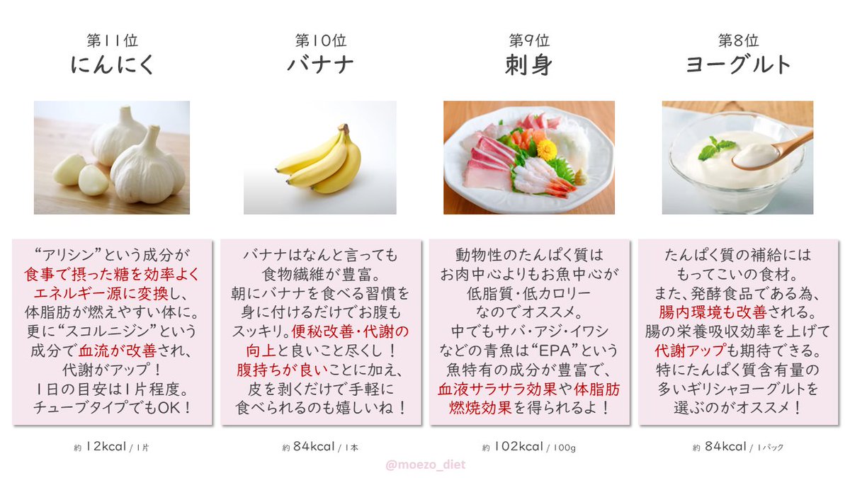 moezo_diet's tweet photo. ダイエット専門の管理栄養士としてこれまで1,000名以上の方を指導してきた私が全ての力を振り絞ってまとめた『ダイエットにオススメの食材TOP15』がこちら！極端に食事量を落として基礎代謝が低下、痩せにくい体になっちゃう人がマジで多いから"ダイエット中でも食べる"これだけは絶対に忘れないでね！ https://t.co/ReThHbLEMG