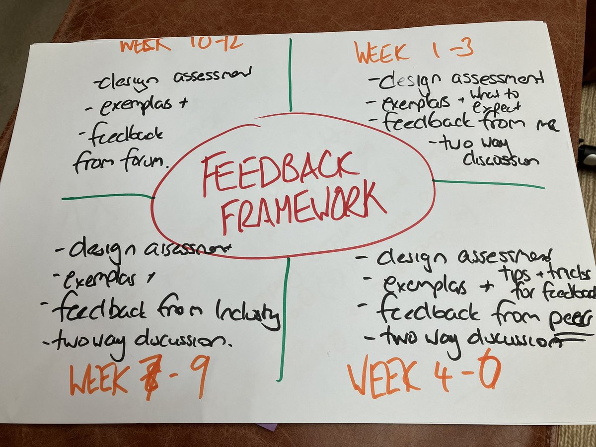 PaulinePorcaro's tweet image. Outcomes of the activity in my session on building evaluative practice through dialogic feedback on eportfolio practice #eportforum #dialogicfeedback #authenticassessment