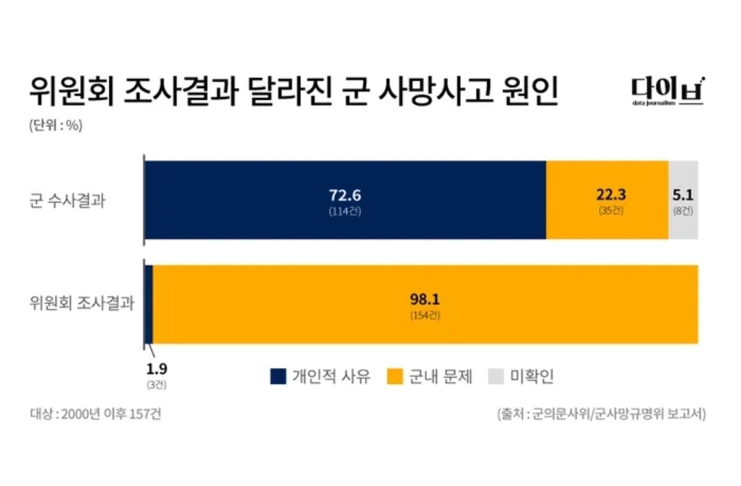 이 그래프 하나가 군 조직을 불신할 수 밖에 없는 이유를 잘 보여준다...