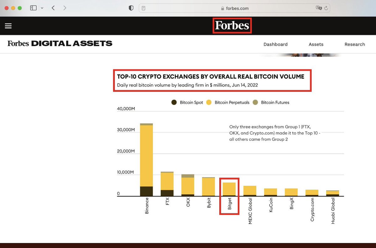 ZakaWaqar's tweet photo. Amazing @bitgetglobal @BitgetPakistan is ranked 5th among all #Crypto  exchanges by overall real bitcoin volume, according to a Forbes article published on Aug 26. So proud of our team!🔥🔥 https://t.co/wZvDI0OUBk