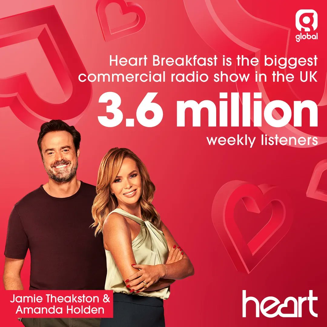 Some brilliant news to wake up to this morning! Heart Breakfast is the biggest commercial breakfast show in the UK ❤️ Congrats to @JamieTheakston & @AmandaHolden, plus @ImAshleyRoberts and the @thisisheart Breakfast team 👏 #RAJAR Listen on @GlobalPlayer 📲