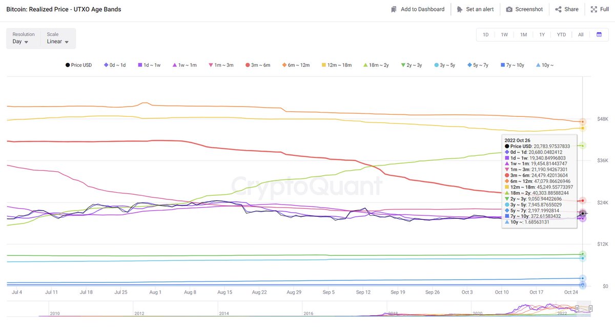 HochanChung's tweet photo. Spotting the local top?

Watch closely on the 3~6 months age group, because they are the ones who tried to catch the market bottom with all the happenings. (TFL, LFG, Three Arrows, Celsius)

Realized Price Chart
https://t.co/aGeNWZQi7T

UTXO Age Band(%)
https://t.co/eeVehyoe6u https://t.co/HZvEloqaJE