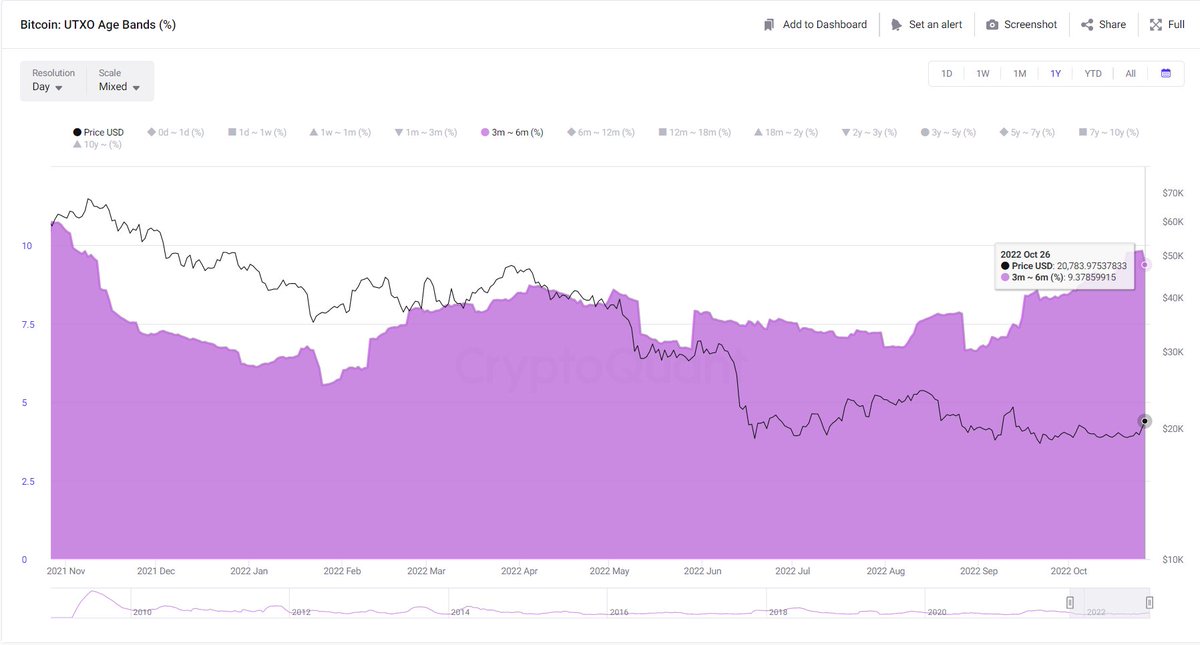 Spotting the local top?

Watch closely on the 3~6 months age group, because they are the ones who tried to catch the market bottom with all the happenings. (TFL, LFG, Three Arrows, Celsius)

Realized Price Chart
cryptoquant.com/asset/btc/char…

UTXO Age Band(%)
cryptoquant.com/asset/btc/char…