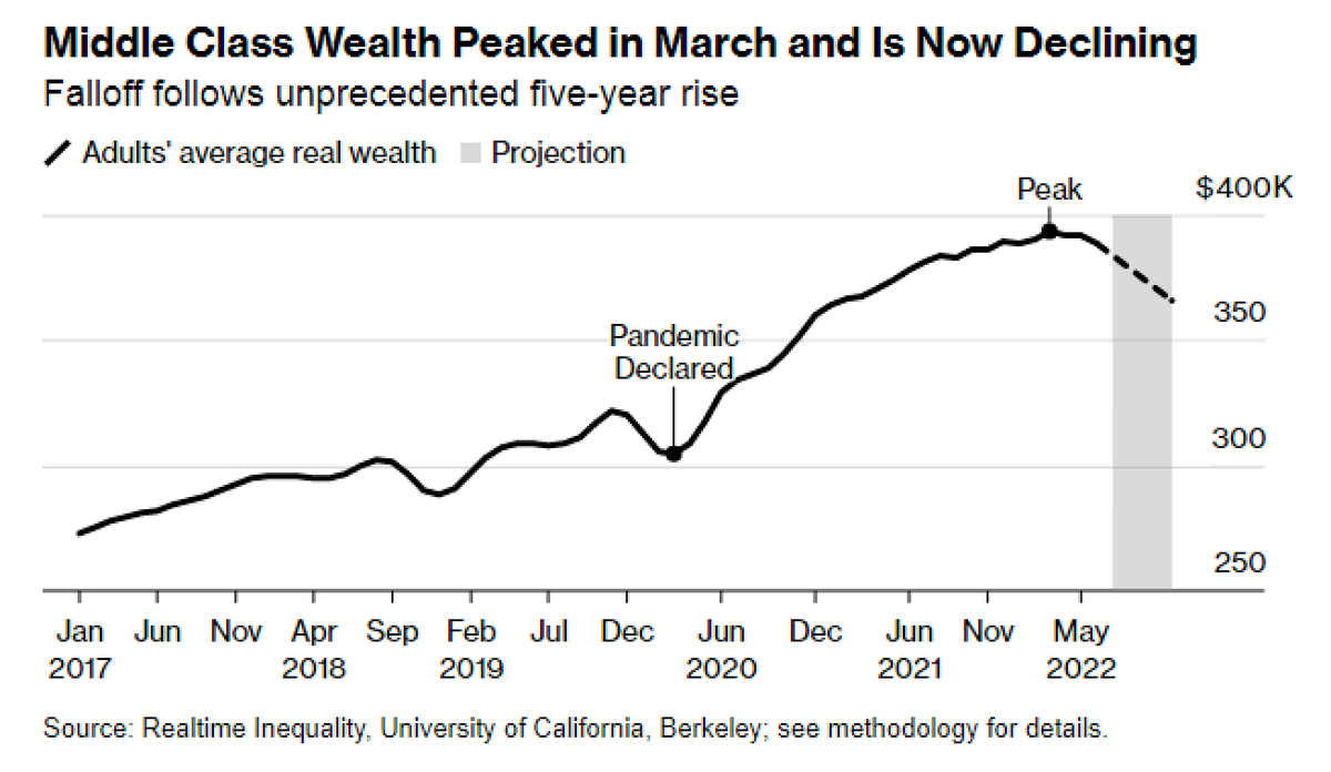 Schuldensuehner's tweet photo. Wealth boom ends as #inflation hits the US middle class. In March, the avg real wealth of the American middle class—including home equity and other physical assets as well as retirement and other savings—peaked at $393,300, the highest it’s ever been. https://t.co/KY0kDt0J9S https://t.co/8exVn2bzCe