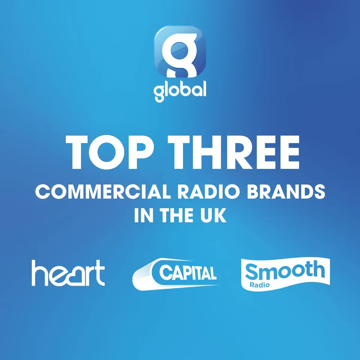 We're celebrating the news that @thisisheart, @CapitalOfficial and @SmoothRadio are the top three commercial radio brands in the UK! ❤️💙💜 #RAJAR Listen to your favourite stations on @GlobalPlayer 📲