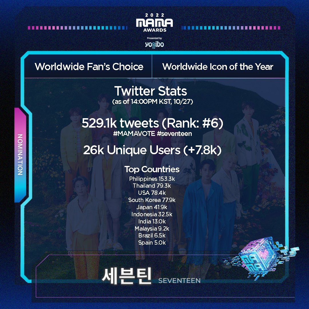 [#2022MAMA Twitter Voting Stats] As Of 2PMKST, October 27, 2022, - STILL RANK 6 IN TOTAL TWEETS ⚠️‼️ Vote in the site/app! 2022mama.com/vote #MAMAVOTE #seventeen @pledis_17