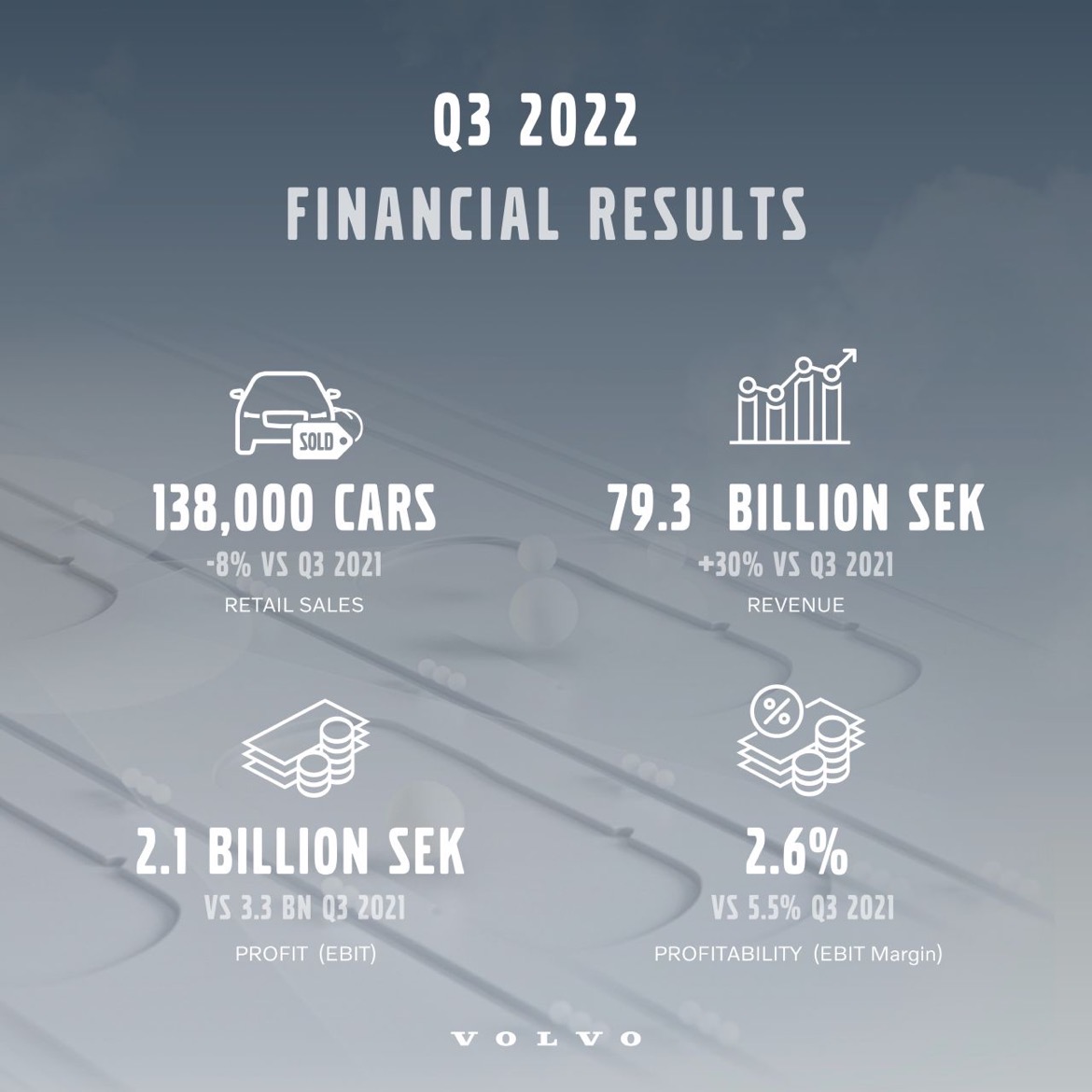 Our Q3 results are out: revenues at 79.3 bn SEK, operating income of 2.1 bn SEK. CEO Jim Rowan: “We are on an exciting path to transform our company towards becoming fully electric and reach climate neutrality by 2040. We remain focused on that. volvoca.rs/3zif1EI
