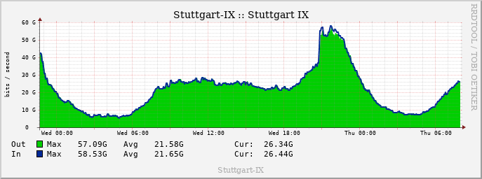 What a day, what a match, and what a peak! Yesterday Stuttgart-IX peaked at 57.09G. That's another 5G on-top of our previous peak! Thank you for #peering locally!