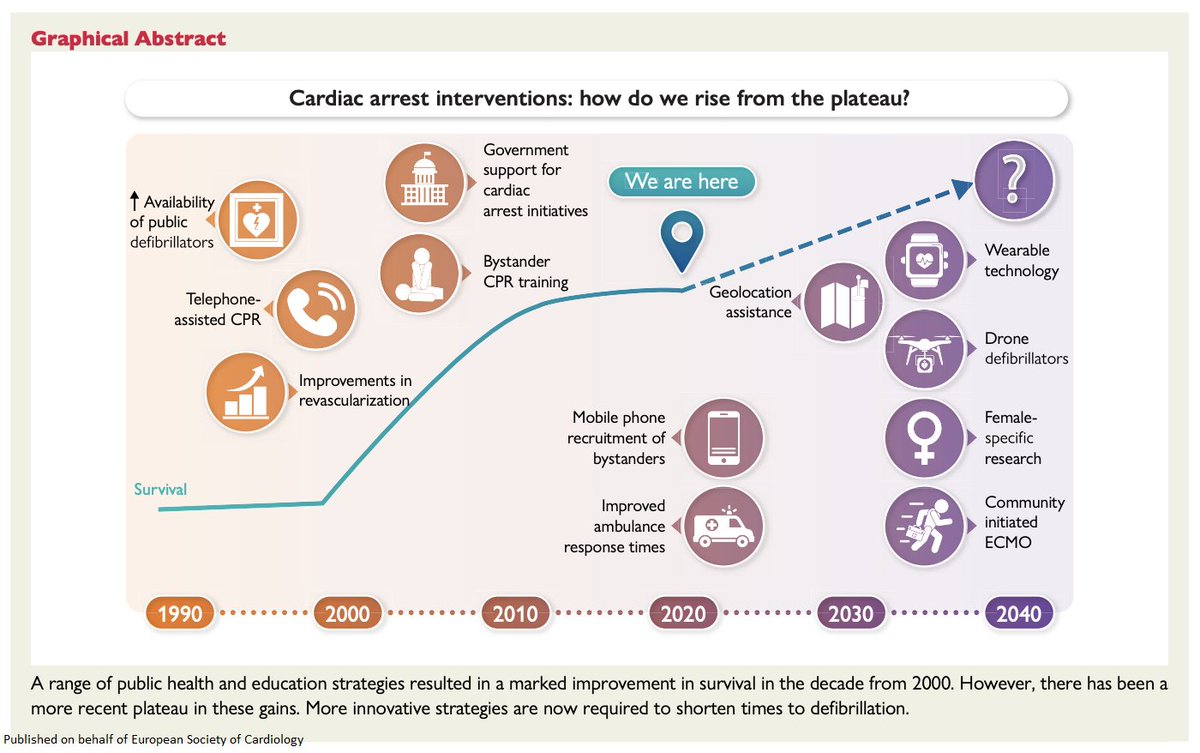 The flatlining of cardiac arrest survival: can we revive the upward trend? academic.oup.com/eurheartj/adva… 

<a href="/escardio/">European Society of Cardiology</a> #EHJ #ESCYoung #cardiotwitter <a href="/ehj_ed/">EHJ Editor-in-Chief</a> <a href="/rladeiraslopes/">R Ladeiras Lopes</a>