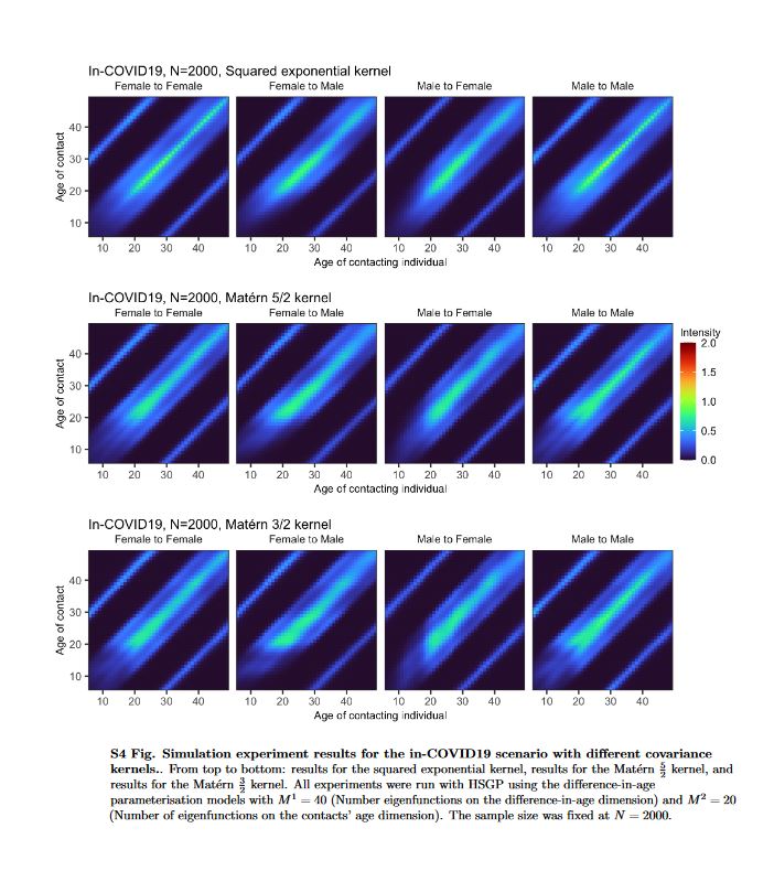 ClinicalEpi's tweet photo. 🚨New preprint on reconstructing #ContactPatterns during the #Covid19 pandemic using a Bayesian rate consistency model.
👉https://t.co/TucgilaFS6
#COVIMOD #POLYMOD
@imperialcollege @ImperialMaths @WWU_Muenster @UK_Muenster @ImperialSPH @UCPH_health @UCPH_Research https://t.co/I9Ern9fFMZ