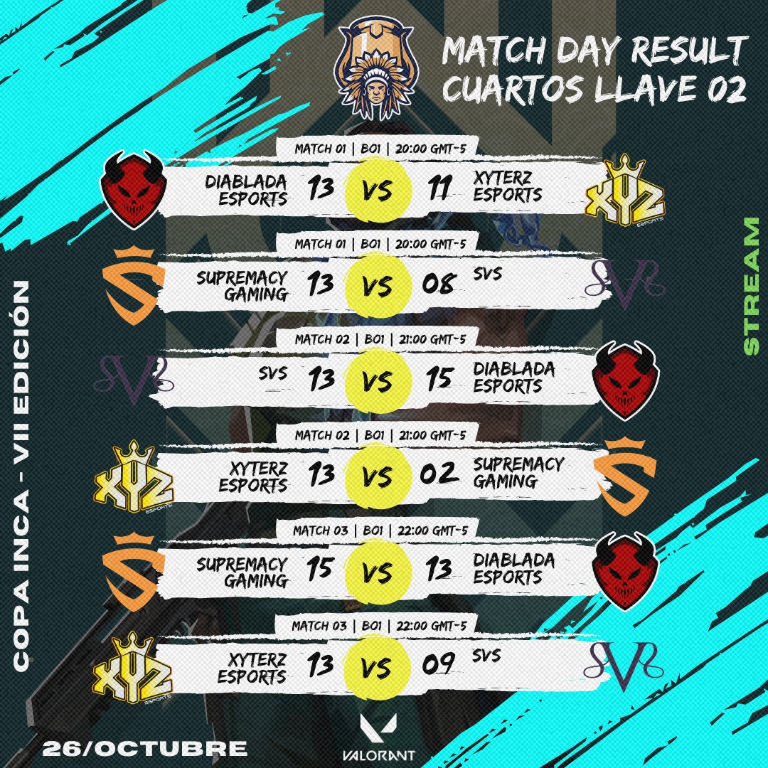 Tabla de posición y resultados 26/Octubre Cuartos de Final 🔥 "Copa Inca VII Edición #Valorant" 
<a href="/parquimetro83/">parquimetro83</a> <a href="/PGshow_/">PGshow</a> <a href="/JaalS17/">Jimmy Alo</a> <a href="/HostingWeb_pe/">HWPerú</a> <a href="/CGaming_LatAm/">Community Gaming LatAm</a> @DadivaWanka <a href="/ositosgom_fa/">Ositos Gominolas F/A</a> #MKGEsports #Baljeety4mas <a href="/DoggyEsports/">Doggy Rusher Esports 🇦🇷</a> <a href="/xyterz_esports/">XyterZ eSports</a> <a href="/DiabladaEsports/">Diablada Esports</a> <a href="/supremacyggo/">Supremacy Gaming</a> #SVS