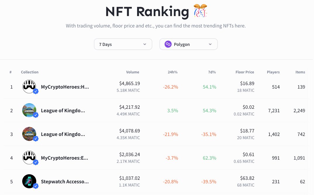 MCH Hero got 1st place on tofuNFT (@tofuNFT ) 🎉🚀 #MyCryptoHeroes $MCHC