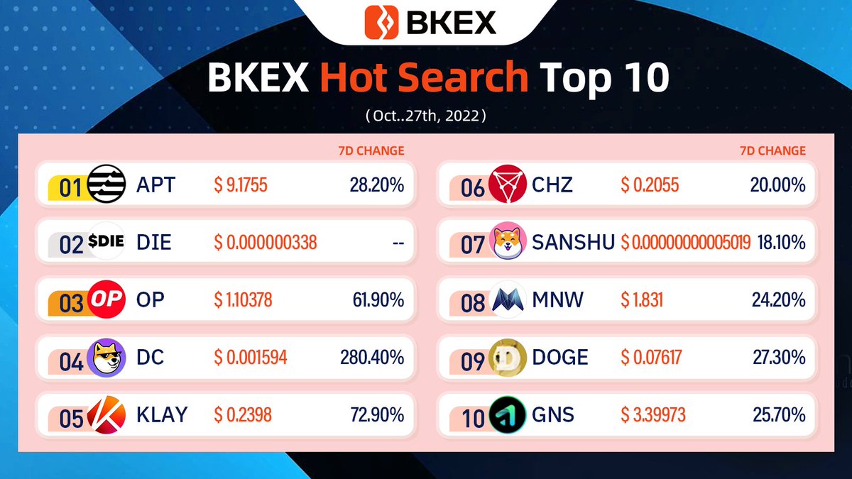 BKEXGlobal's tweet photo. 🔥#BKEX Hot Search Top 10

🔝#APT #DIE #OP #DC #KLAY 
🔝#CHZ #SANSHU #MNW #DOGE #GNS

✌Have you searched them? https://t.co/M6OgRBlboJ