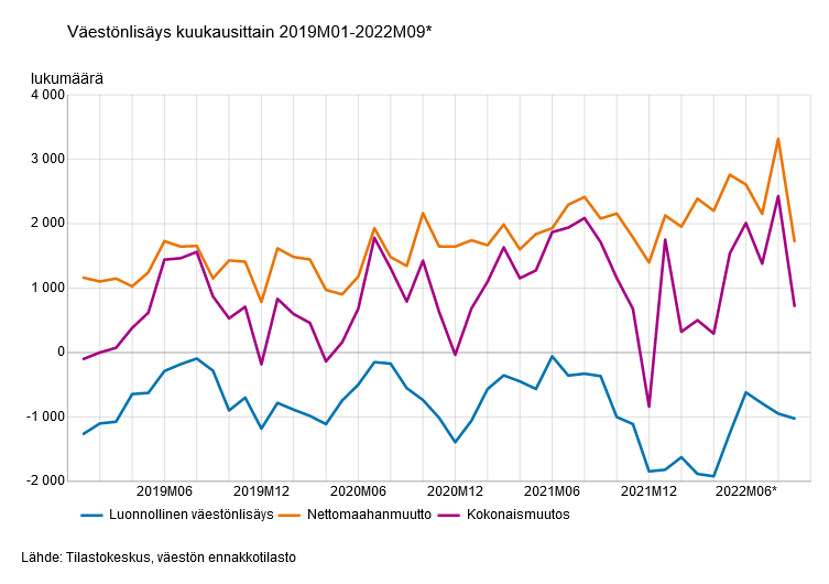 Viimeisen 12 kuukauden kokonaishedelmällisyysluku oli 1,35, kun kalenterivuonna 2021 se oli 1,46. Kokonaishedelmällisyysluku on tällä hetkellä samalla tasolla kuin vuonna 2019, jolloin se oli ennätyksellisen alhainen. #syntyvyys #Tilastokeskus ➡️stat.fi/julkaisu/cktjx…