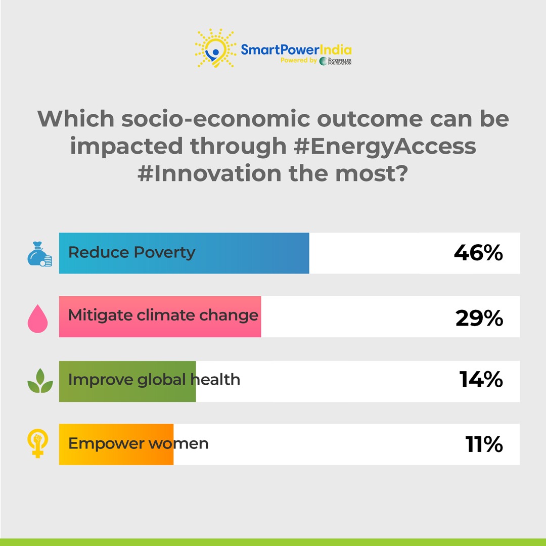 The deployment of #RenewableEnergy ⚡️ helps to diversify a country’s skill base, boost its industrial development and support socio-economic developmental priorities. 📈 Here are the results from last week's #TuesdayPoll 👉Lookout for a new poll every Tuesday!