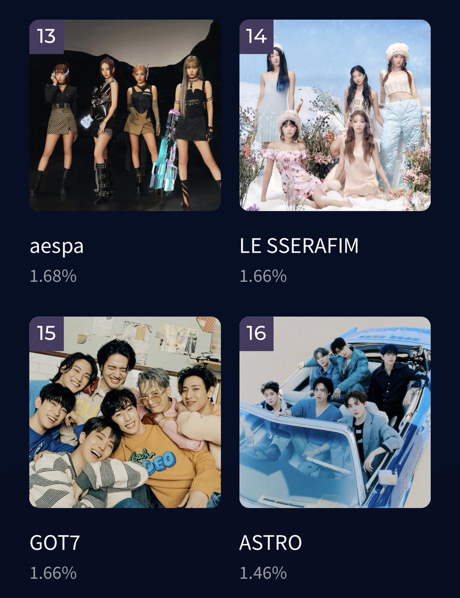 jaybeonni's tweet photo. We were at 1.50% this morning and now at 1.66%! Just a few more and we can move up the rankings again 🥺🙏🏽 let’s keep up with the momentum everyone 💚 

#MAMAVITE #GOT7 https://t.co/RRXQ1AiexV