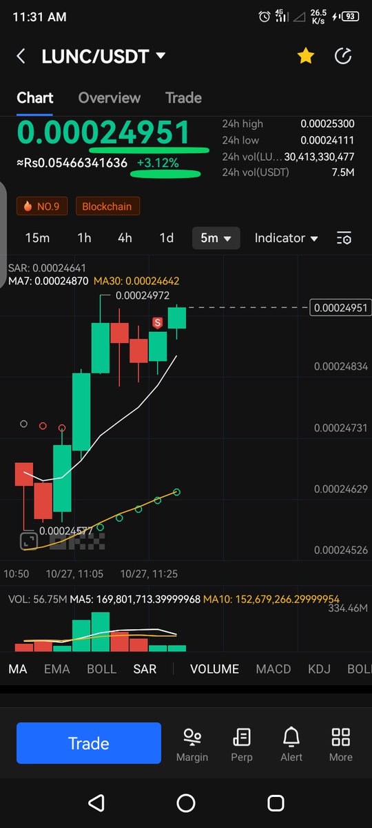 Once again #Lunc pumping.. It's good time to make some profit .. Buy on $0.000244 and sell on $0.00025 or $0.0002495
.
#LUNCCOMUNNITY