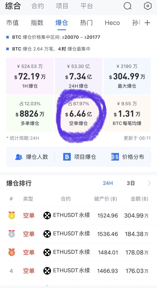 经历今年来最大一次空单爆仓。
大部分是ETH。我也贡献了一丢丢。