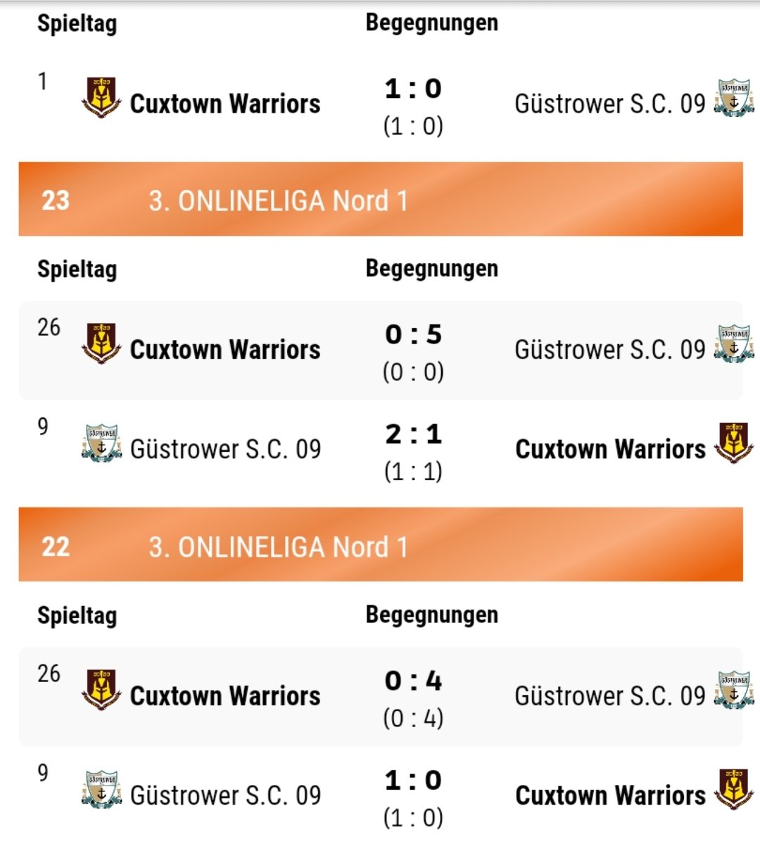 cuxtown's tweet photo. Cuxtown NEWS 

Die WARRIORS gewinnen ihre Auftaktpartie gegen den @CGustrower zuhause mit 1:0. Es ist der erste Sieg für die WARRIORS im fünften Aufeinandertreffen.
Lag es nun an der taktischen Neuausrichtung oder weil der Gegner nicht in Bestbesetzung antreten konnte? 
WbaB! https://t.co/hgOYrP2ycK