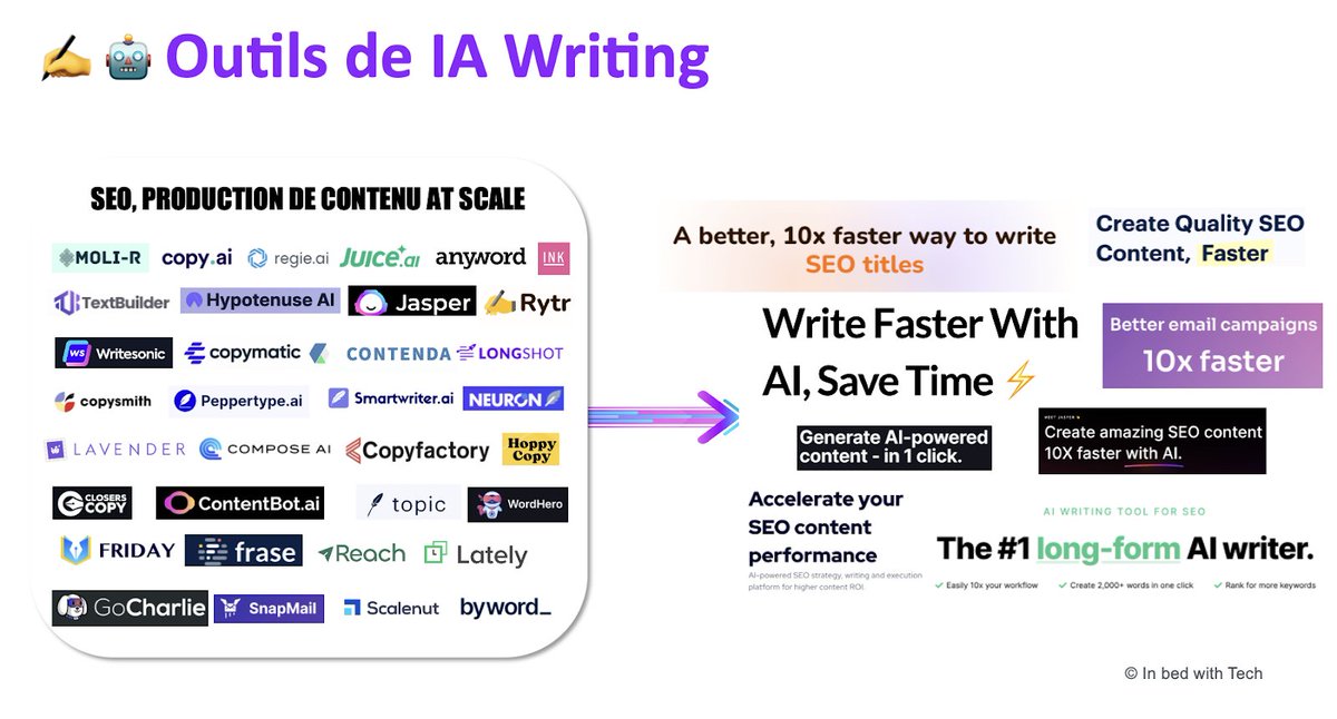 Avec <a href="/MarieDOLLE/">👩🏼‍💻 ...</a> et <a href="/QFranque/">Quentin Franque</a>, on a essayé d'y voir plus clair derrière toutes les promesses des startups de l'AI Writing... 

C'est à lire ici : mariedolle.substack.com/p/comment-ecri… (et en anglais : maried.substack.com/p/how-will-we-…)