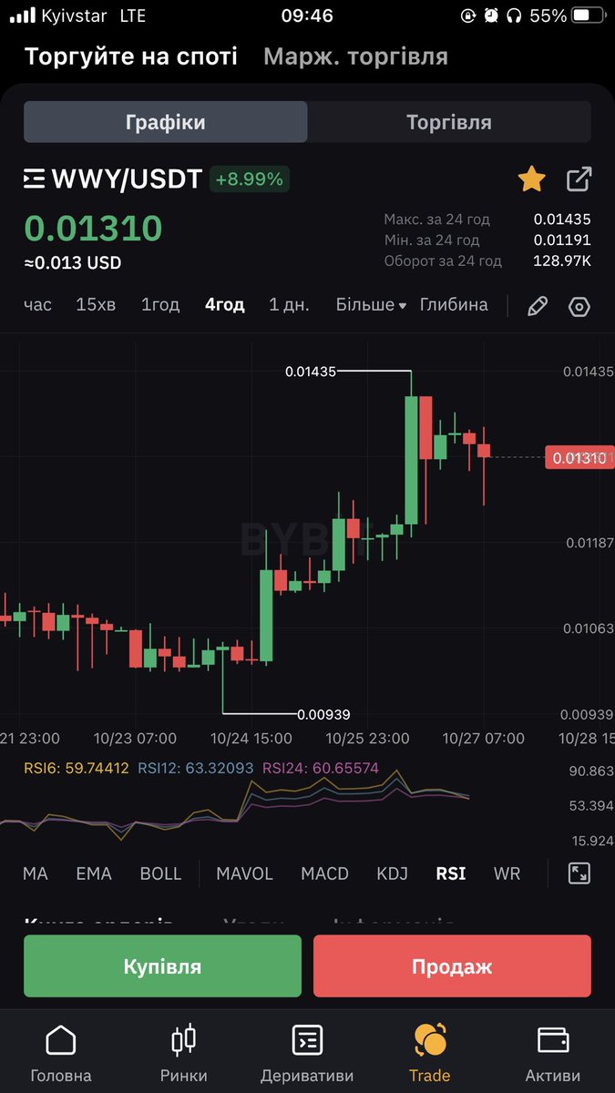 DanyloBondar7's tweet image. I would like to talk about the future.  The future is together, shoulder to shoulder with WeWay!  You just think, buy 1 hryvnia, and sell it for 5, that&apos;s all the math, that&apos;s all the earnings.  Below is a photo) #WWY, #WeWay, #WWYCommunity, #WePad, #WWYPad.