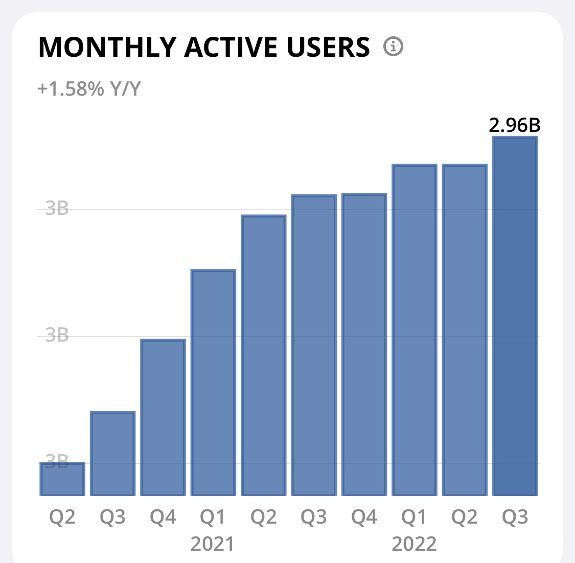 Meta (META) Q3 2022
2.96B Monthly Active Users
$META #Meta #METARevenue