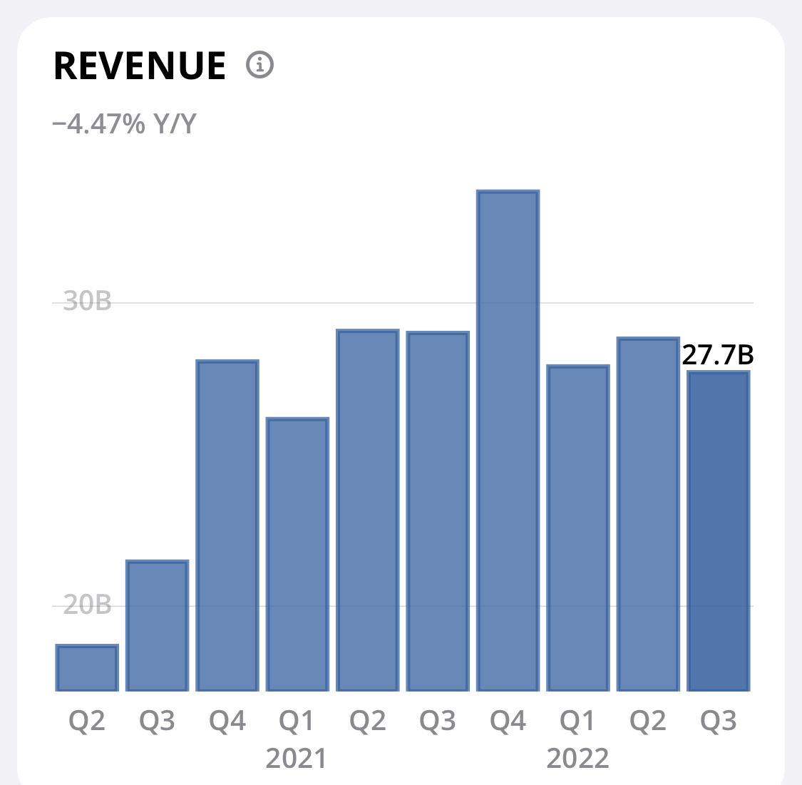 Meta (META) Q3 2022
$27.7B Revenue
$META #Meta #METARevenue