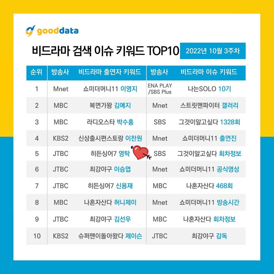 taktakyuyu's tweet photo. [#GOODDATA] 비드라마 검색 이슈 키워드 TOP10 - 2022년 10월 3주차
5️⃣ #히든싱어7 - #영탁 💙

#YOUNGTAK #永卓 #HIDDENSINGER7 https://t.co/pmYrSJ7eAl